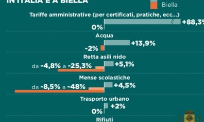 Servizi comunali: tariffe in salita in tutta Italia, ma a Biella scendono