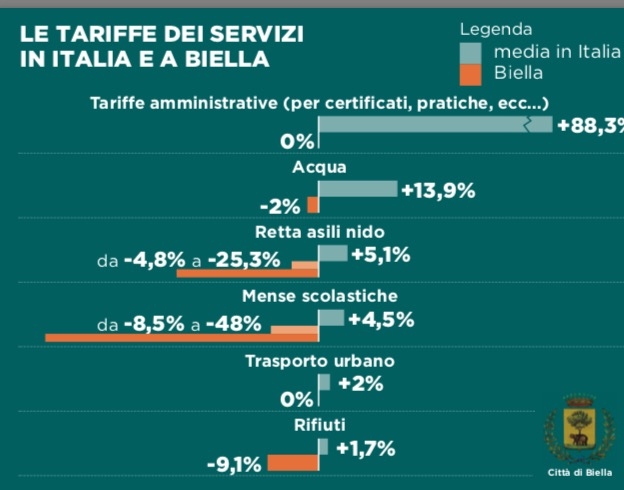 Servizi comunali: tariffe in salita in tutta Italia, ma a Biella scendono