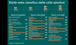 Biella città dello sport: seconda in Piemonte