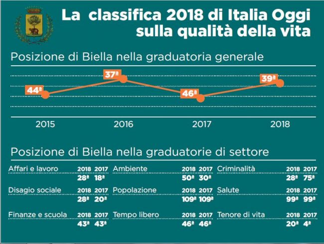 Classifica Italia Oggi 2018