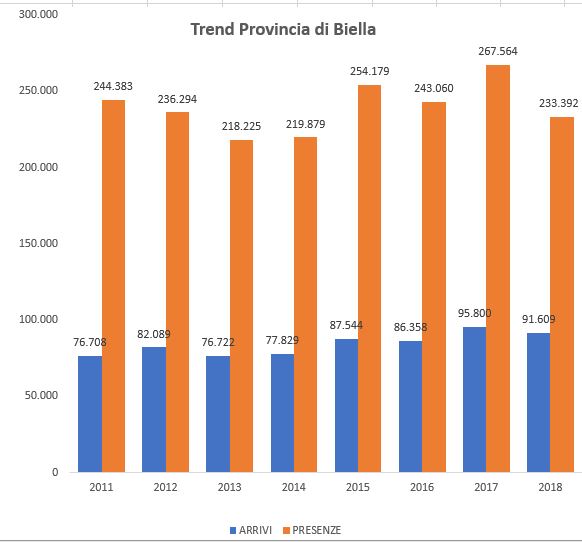Turismo biellese in calo? “Normale, dopo il boom del 2017”