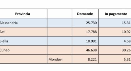 Bonus 600 euro, oltre la metà già in pagamento. I dati provincia per provincia