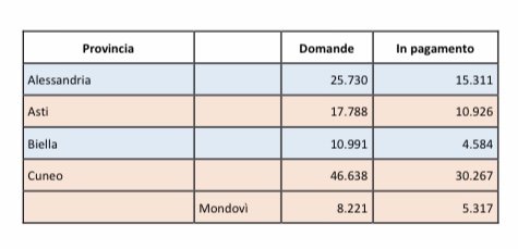 Bonus 600 euro, oltre la metà già in pagamento. I dati provincia per provincia