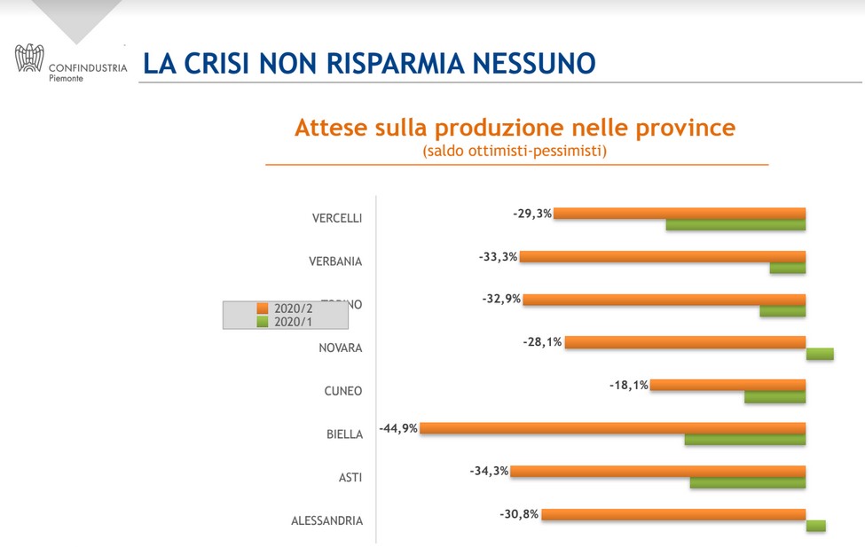 Industria, Biella vede nero fino a luglio