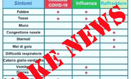 Tabella sintomi Covid-19, la Croce Rossa: "No, è una fake news"