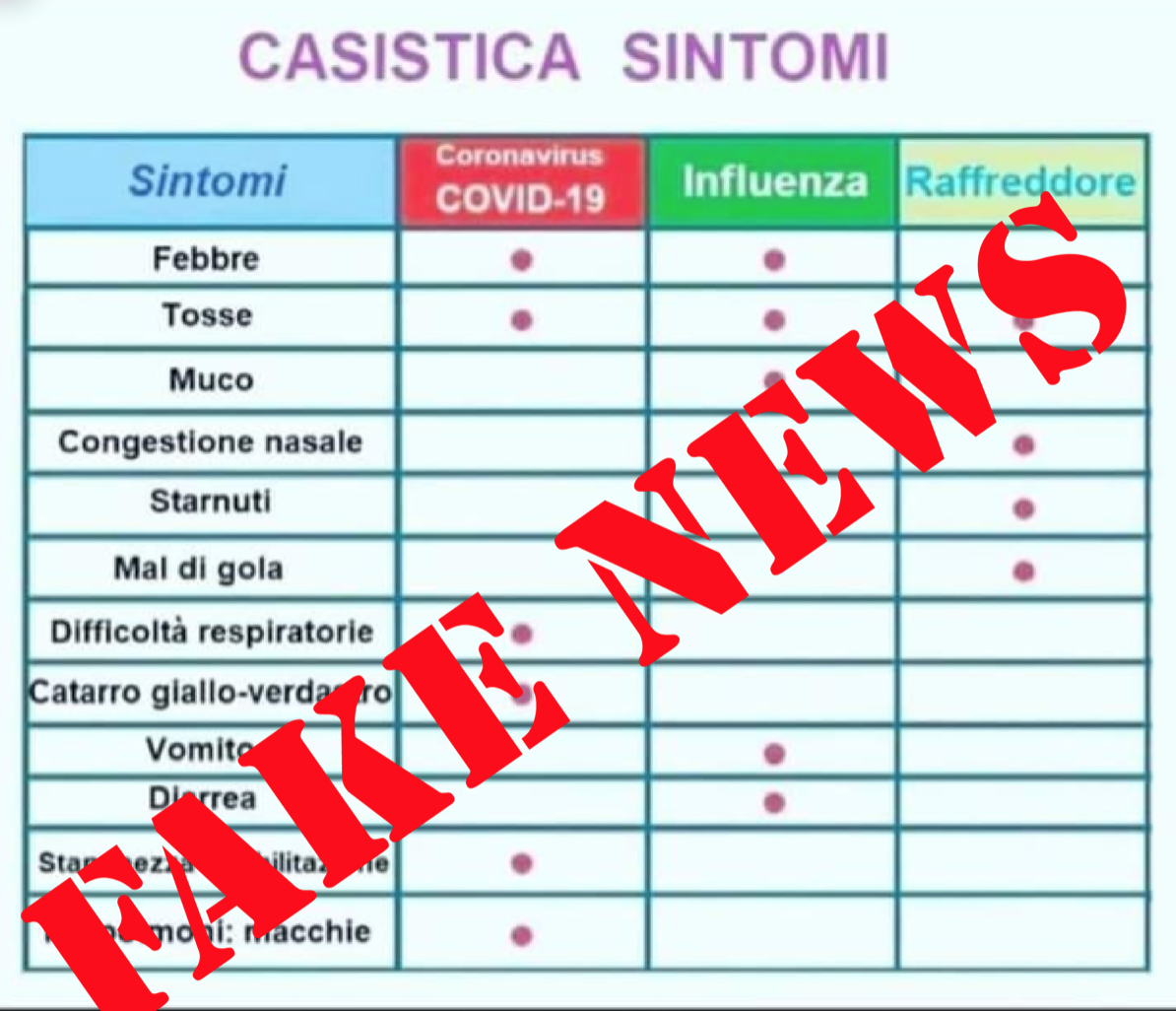 Tabella sintomi Covid-19, la Croce Rossa: “No, è una fake news”