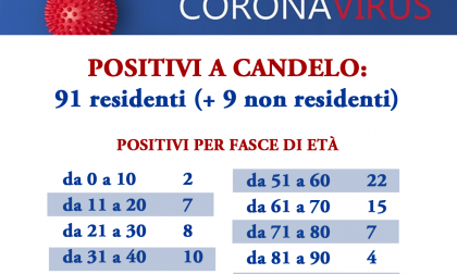 100 positivi a Candelo: "Maggioranza ha meno di 60 anni ma morti dimezzati rispetto al 2019"