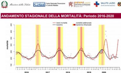 Coronavirus, la mortalità giornaliera supera quella della prima ondata