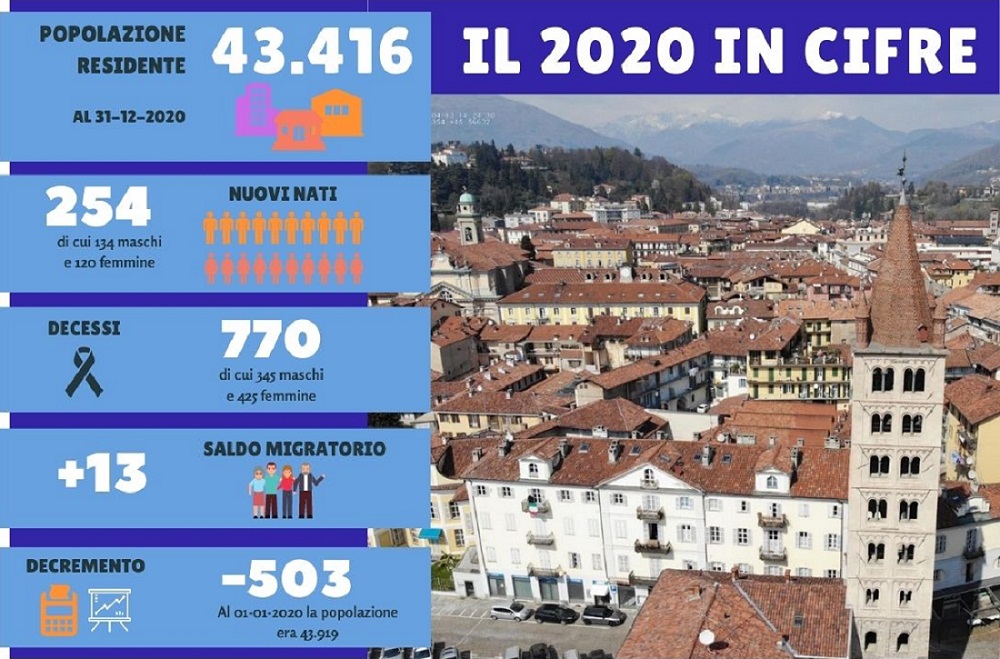 Biella crolla a 43.416 residenti. 770 morti e 254 nati nel 2020