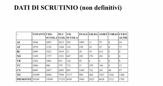 Scuola, CISL prima organizzazione sindacale del Piemonte