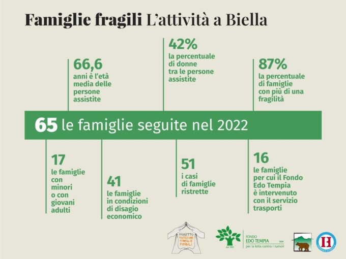 Il bilancio del Progetto protezione famiglie fragili