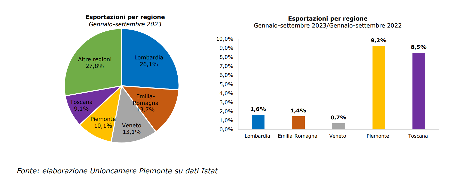 Esportazioni piemontesi 2023 per provincia - dati Istat in euro 2