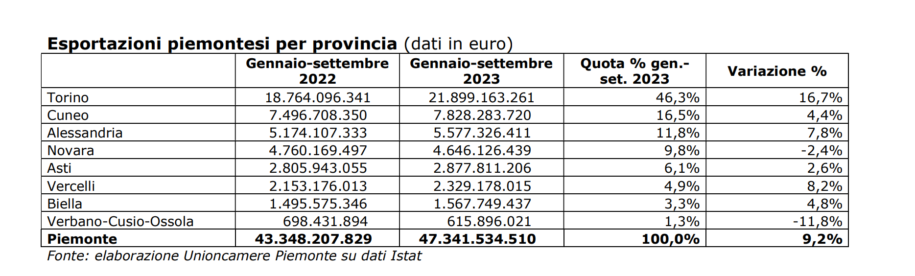 Esportazioni piemontesi 2023 per provincia - dati Istat in euro