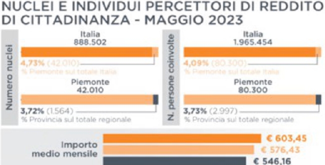 Tremila biellesi senza il reddito di cittadinanza, si corre ai ripari