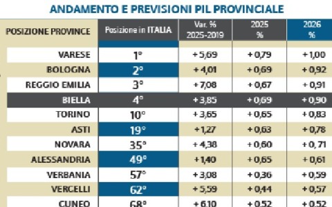 Il Pil di Biella crescerà nel 2026