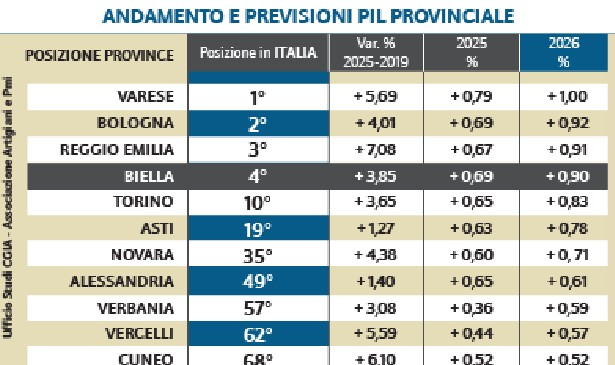 Il Pil di Biella crescerà nel 2026